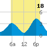 Tide chart for Chincoteague Island, Toms Cove, Virginia on 2024/06/18