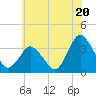 Tide chart for Chincoteague Island, Toms Cove, Virginia on 2024/06/20