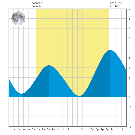 Tide chart for Chincoteague Island, Toms Cove on 2024/06/21