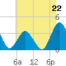 Tide chart for Chincoteague Island, Toms Cove, Virginia on 2024/06/22