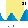 Tide chart for Chincoteague Island, Toms Cove, Virginia on 2024/06/23