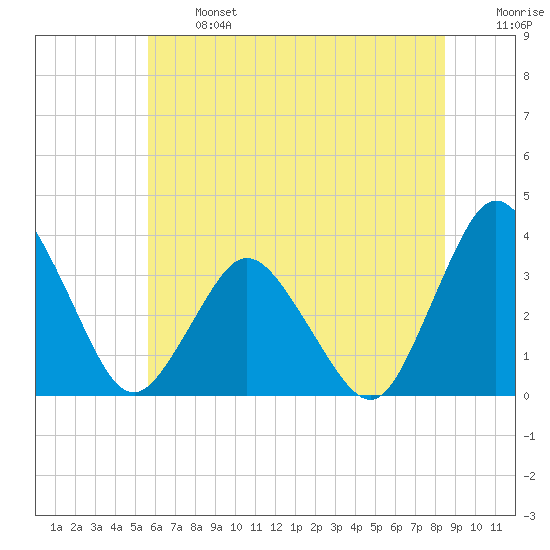 Tide chart for Chincoteague Island, Toms Cove on 2024/06/24