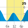 Tide chart for Chincoteague Island, Toms Cove, Virginia on 2024/06/25