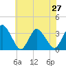 Tide chart for Chincoteague Island, Toms Cove, Virginia on 2024/06/27