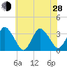 Tide chart for Chincoteague Island, Toms Cove, Virginia on 2024/06/28