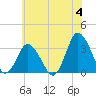 Tide chart for Chincoteague Island, Toms Cove, Virginia on 2024/06/4