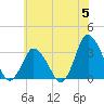 Tide chart for Chincoteague Island, Toms Cove, Virginia on 2024/06/5