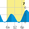 Tide chart for Chincoteague Island, Toms Cove, Virginia on 2024/06/7