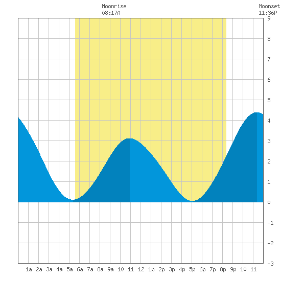 Tide chart for Chincoteague Island, Toms Cove on 2024/06/09