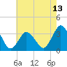 Tide chart for Chincoteague Island, Toms Cove, Virginia on 2025/05/13
