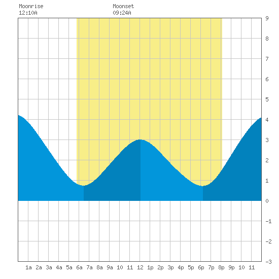 Tide chart for Chincoteague Island, Toms Cove on 2025/05/17
