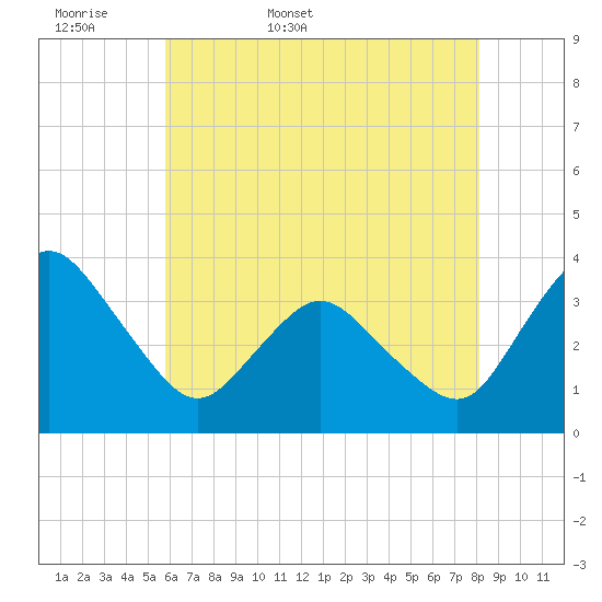Tide chart for Chincoteague Island, Toms Cove on 2025/05/18