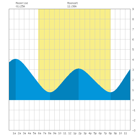 Tide chart for Chincoteague Island, Toms Cove on 2025/05/19