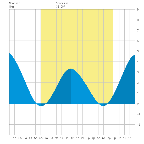 Tide chart for Chincoteague Island, Toms Cove on 2025/05/01