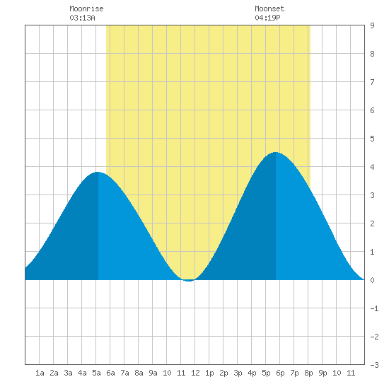 Tide chart for Chincoteague Island, Toms Cove on 2025/05/23