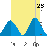 Tide chart for Chincoteague Island, Toms Cove, Virginia on 2025/05/23