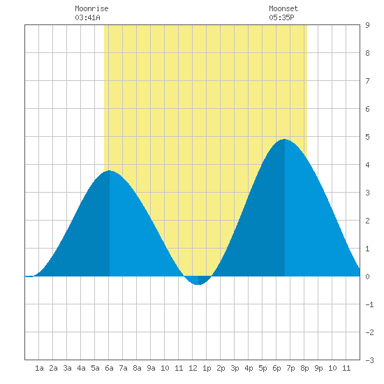 Tide chart for Chincoteague Island, Toms Cove on 2025/05/24
