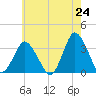 Tide chart for Chincoteague Island, Toms Cove, Virginia on 2025/05/24