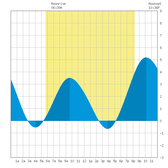 Tide chart for Chincoteague Island, Toms Cove on 2025/05/28
