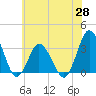 Tide chart for Chincoteague Island, Toms Cove, Virginia on 2025/05/28