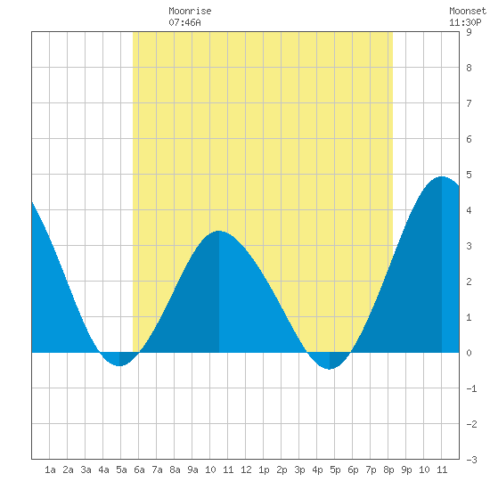 Tide chart for Chincoteague Island, Toms Cove on 2025/05/29