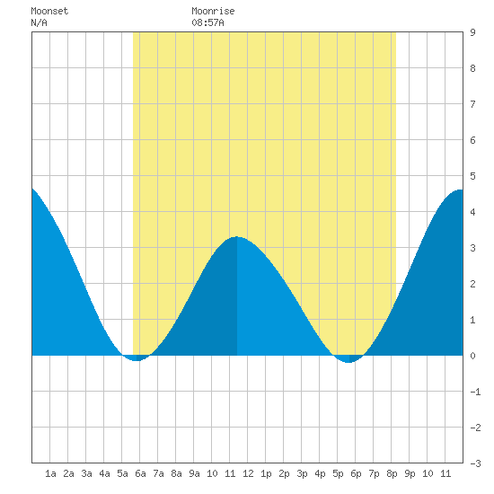 Tide chart for Chincoteague Island, Toms Cove on 2025/05/30