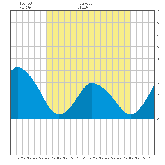 Tide chart for Chincoteague Island, Toms Cove on 2025/05/03