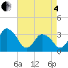 Tide chart for Chincoteague Island, Toms Cove, Virginia on 2025/05/4