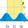 Tide chart for Chincoteague Island, Toms Cove, Virginia on 2025/05/7
