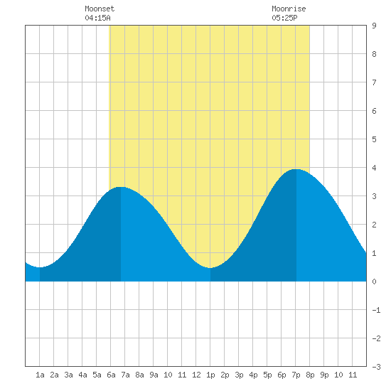 Tide chart for Chincoteague Island, Toms Cove on 2025/05/09