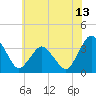 Tide chart for Chincoteague Island, Toms Cove, Virginia on 2025/06/13
