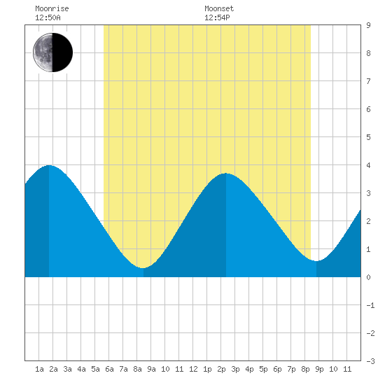 Tide chart for Chincoteague Island, Toms Cove on 2025/06/18