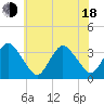 Tide chart for Chincoteague Island, Toms Cove, Virginia on 2025/06/18