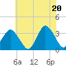 Tide chart for Chincoteague Island, Toms Cove, Virginia on 2025/06/20