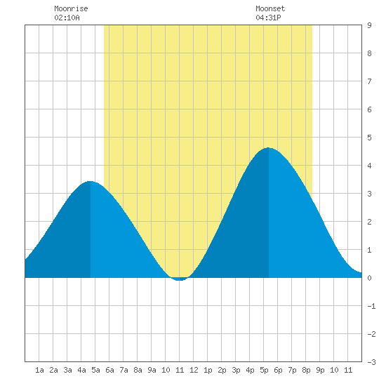 Tide chart for Chincoteague Island, Toms Cove on 2025/06/21