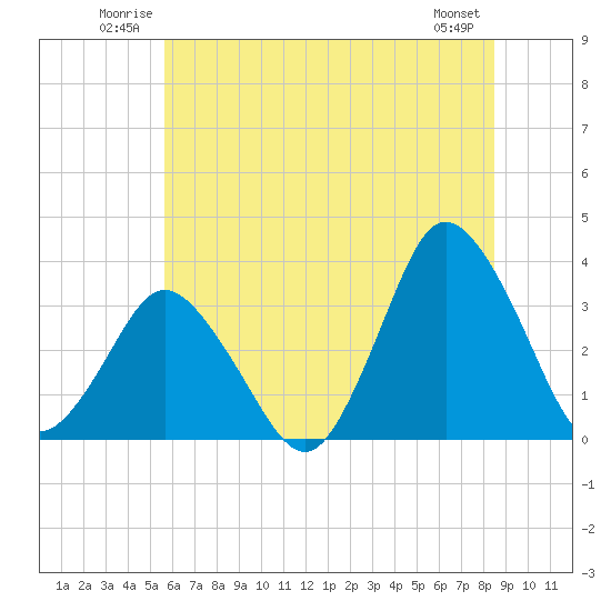 Tide chart for Chincoteague Island, Toms Cove on 2025/06/22