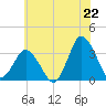 Tide chart for Chincoteague Island, Toms Cove, Virginia on 2025/06/22