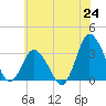 Tide chart for Chincoteague Island, Toms Cove, Virginia on 2025/06/24