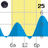 Tide chart for Chincoteague Island, Toms Cove, Virginia on 2025/06/25