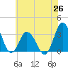 Tide chart for Chincoteague Island, Toms Cove, Virginia on 2025/06/26