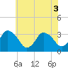 Tide chart for Chincoteague Island, Toms Cove, Virginia on 2025/06/3