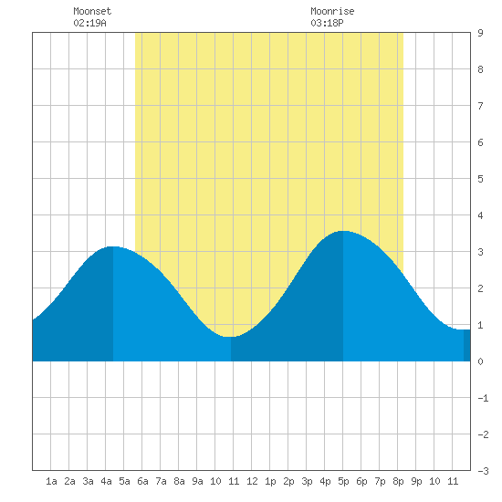 Tide chart for Chincoteague Island, Toms Cove on 2025/06/05