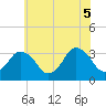 Tide chart for Chincoteague Island, Toms Cove, Virginia on 2025/06/5