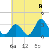 Tide chart for Chincoteague Island, Toms Cove, Virginia on 2025/06/9