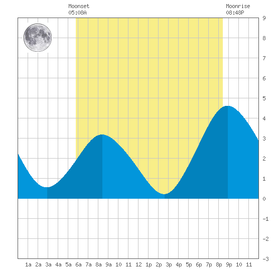 Tide chart for Chincoteague Island, Toms Cove on 2025/07/10