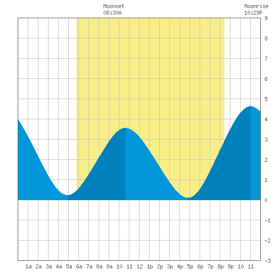 Tide chart for Chincoteague Island, Toms Cove on 2025/07/13