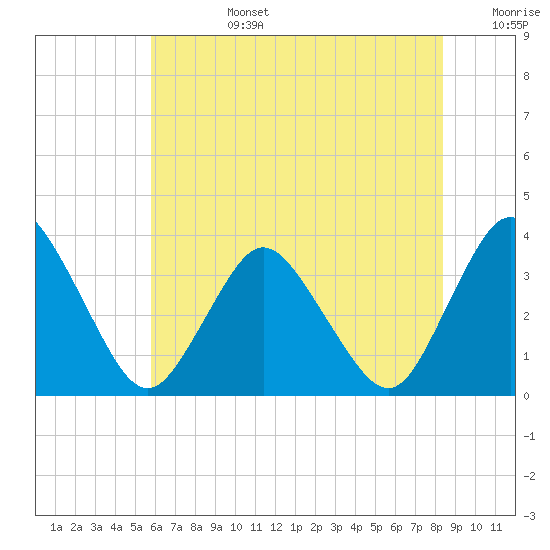 Tide chart for Chincoteague Island, Toms Cove on 2025/07/14