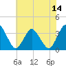 Tide chart for Chincoteague Island, Toms Cove, Virginia on 2025/07/14