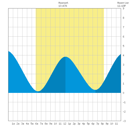 Tide chart for Chincoteague Island, Toms Cove on 2025/07/15