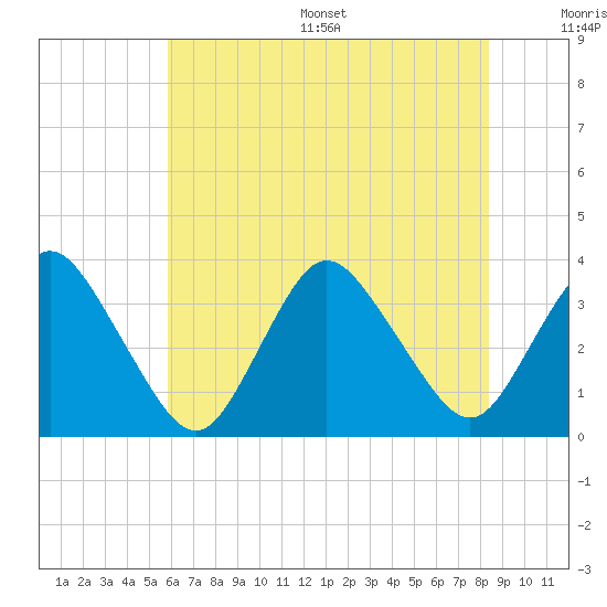 Tide chart for Chincoteague Island, Toms Cove on 2025/07/16